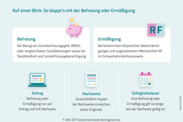 Infografik zeigt Voraussetzungen und Hinweise zur Befreiung oder Ermäßigung beim Rundfunkbeitrag – mit Infos zu Antrag, Nachweisen und Gültigkeitsdauer.