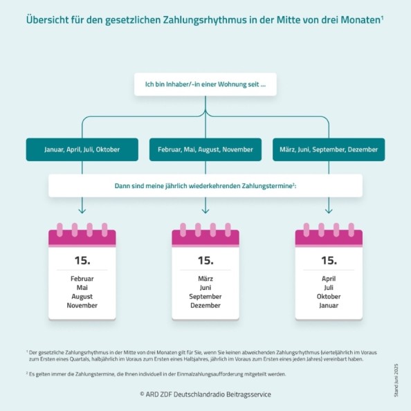 Die wiederkehrenden Zahlungstermine für die Zahlung des Rundfunkbeitrags im gesetzlichen Zahlungsrhythmus.