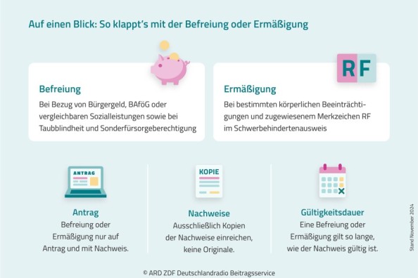 Infografik zeigt Voraussetzungen und Hinweise zur Befreiung oder Ermäßigung beim Rundfunkbeitrag – mit Infos zu Antrag, Nachweisen und Gültigkeitsdauer.