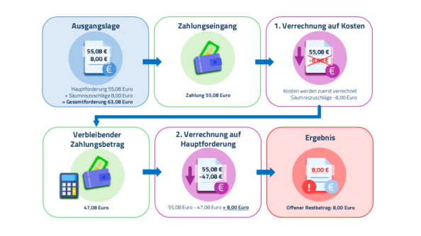 Die Grafik zeigt ein Ablaufdiagramm für die Verrechnung einer Zahlung: Zunächst werden Kosten wie Säumniszuschläge bezahlt, erst dann wird die Zahlung auf die Hauptforderung angerechnet.