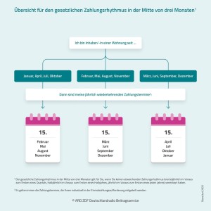 Die wiederkehrenden Zahlungstermine für die Zahlung des Rundfunkbeitrags im gesetzlichen Zahlungsrhythmus.