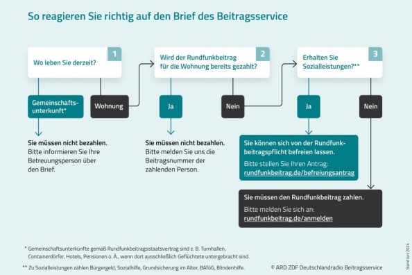Flussdiagramm des Beitragsservice zeigt, wie auf ein Anschreiben reagiert werden soll – je nach Wohnsituation, Beitragszahlung und Sozialleistungsbezug.