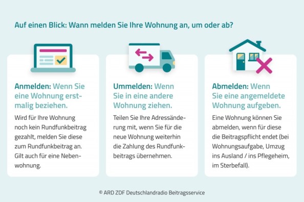Auf einen Blick: Wann melden Sie Ihre Wohnung an, um oder ab?