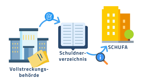 Informationsgrafik mit zwei Gebäuden, die eine Vollstreckungsbehörde und die Schufa darstellen. In der Mitte ein geöffnetes Buch als Symbol für das Schuldnerverzeichnis. Die Infografik sagt aus, dass die Vollstreckungsbehörde einen Eintrag ins Schuldnerverzeichnis veranlasst und die Schufa das Verzeichnis abfragt.