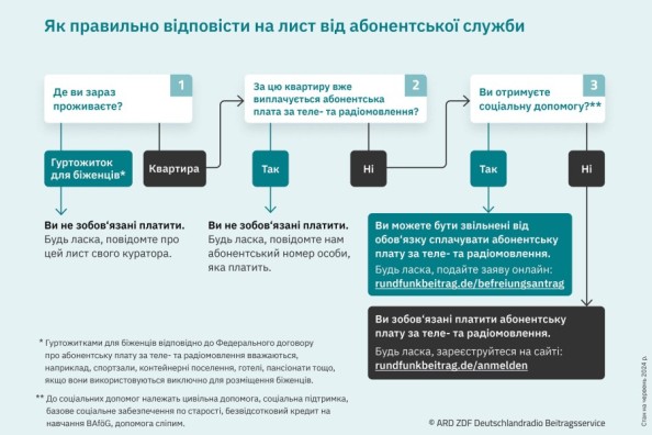 Схема від Beitragsservice показує, як правильно реагувати на лист — залежно від місця проживання, сплати внеску та отримання соціальних виплат.